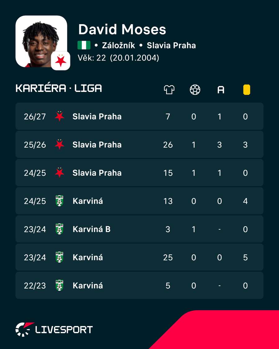 Hráčovy poslední sezony. Hráčovy poslední sezony.