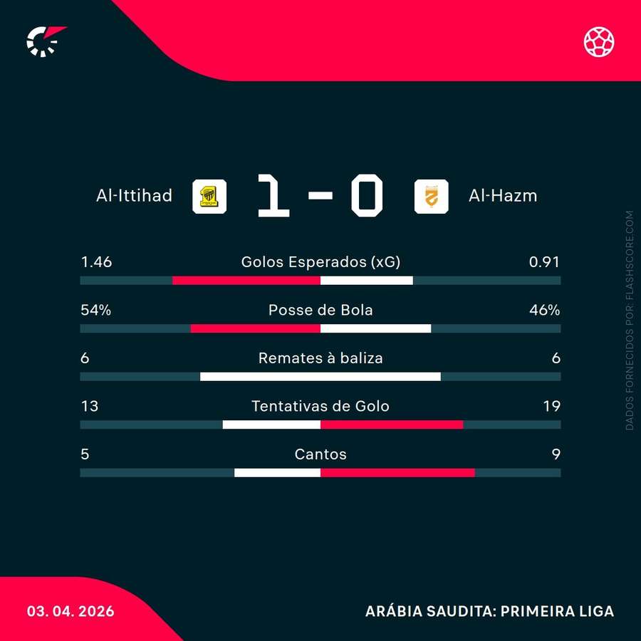 Estatísticas da partida