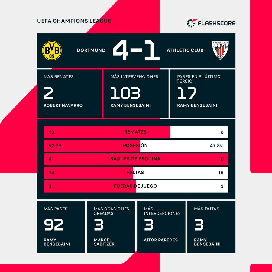 Estadísticas del Dortmund - Athletic