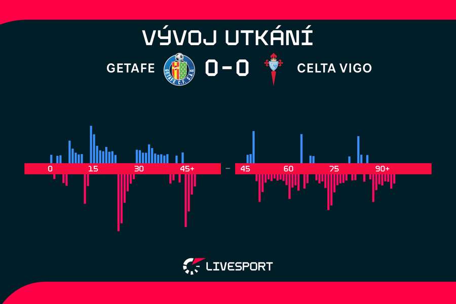 Vývoj utkání. Vývoj utkání.