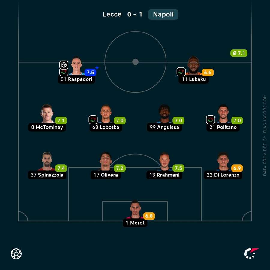 Napoli's player ratings