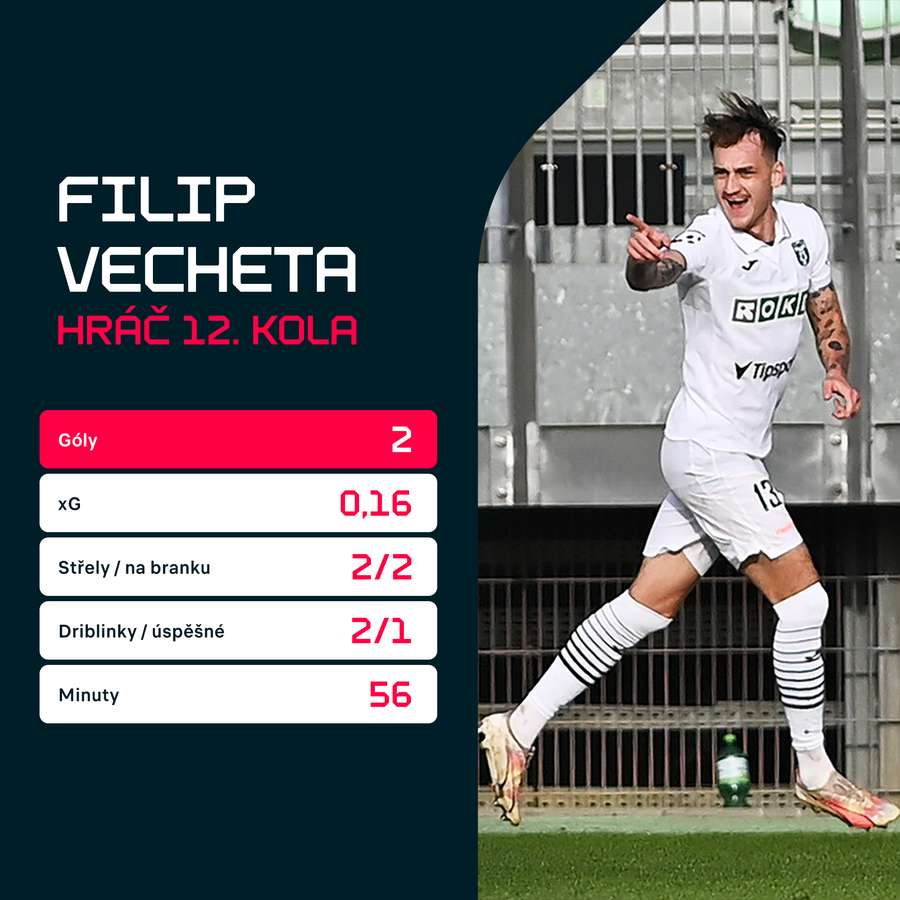 Statistiky proti Budějovicím.