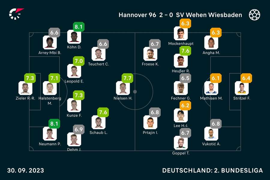 Hannover vs. Wiesbaden: Die Noten zum Spiel.