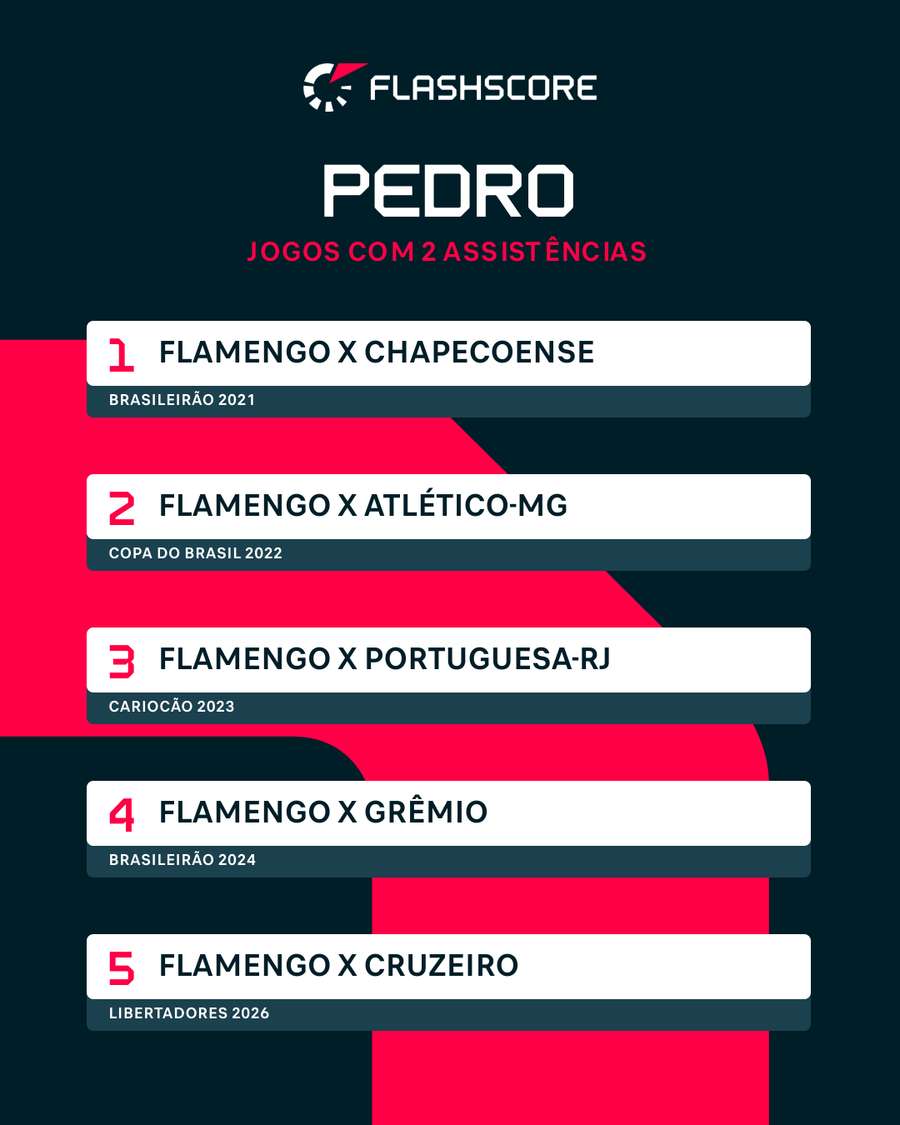 Jogos de Pedro com 2 assistências