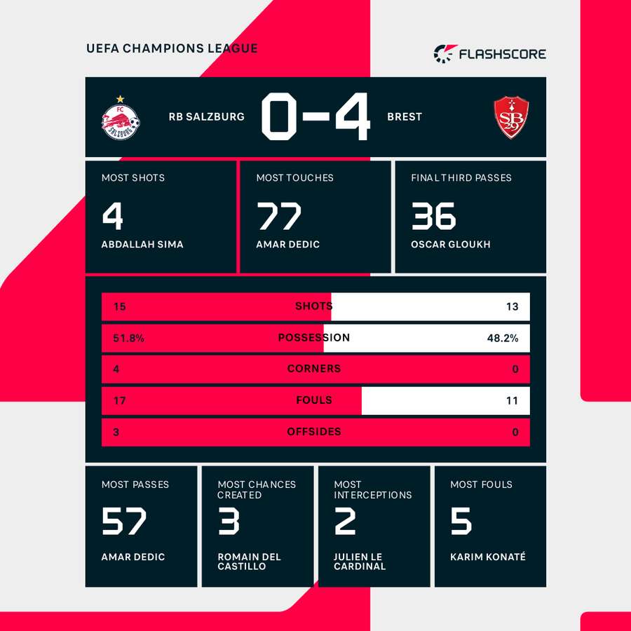 Match stats