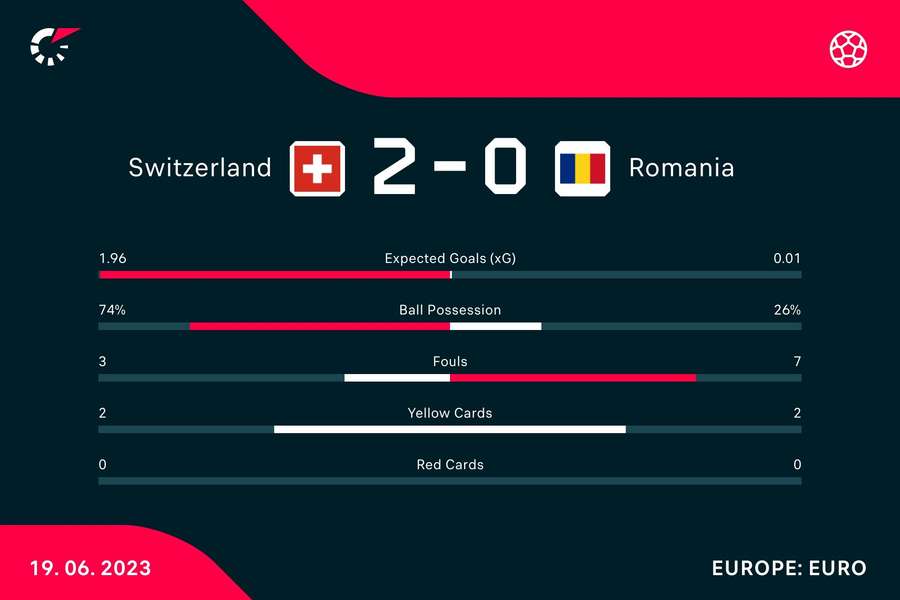 Statistici prima repriză