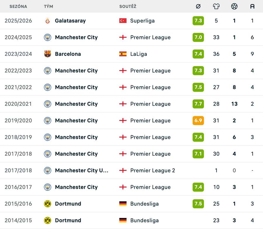 Gündogan a jeho statistiky.