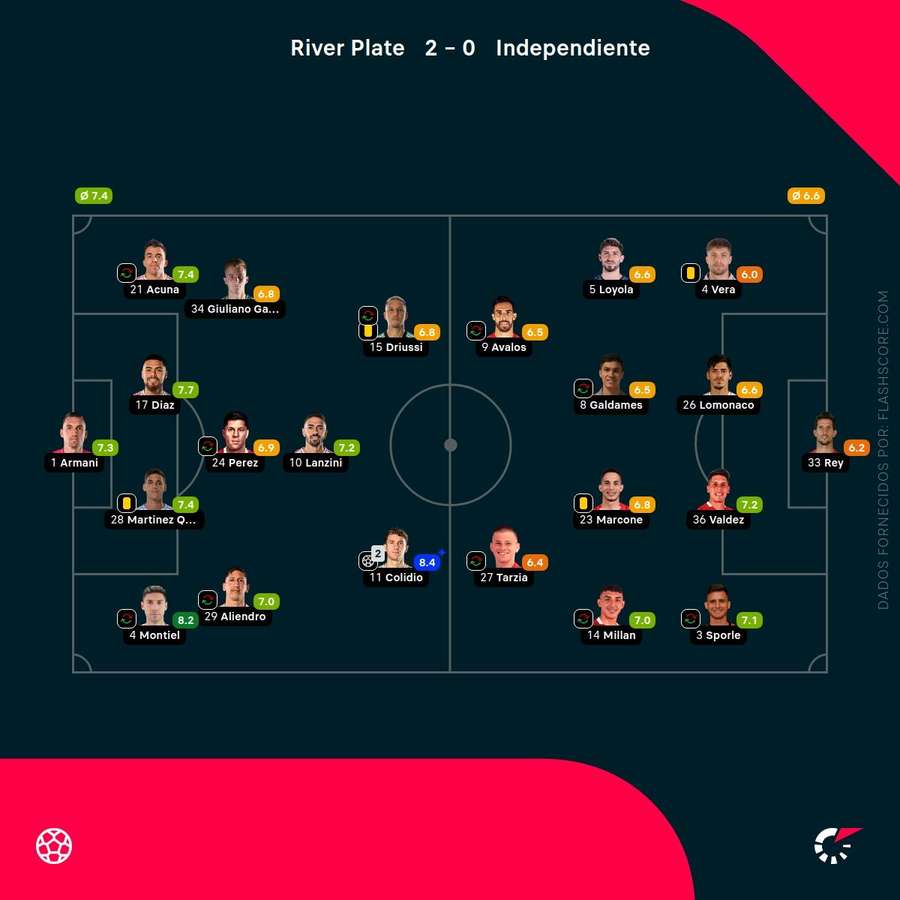 As pontuações dos jogadores