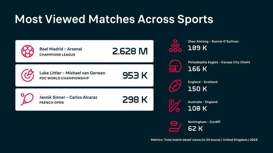 Most watched matches