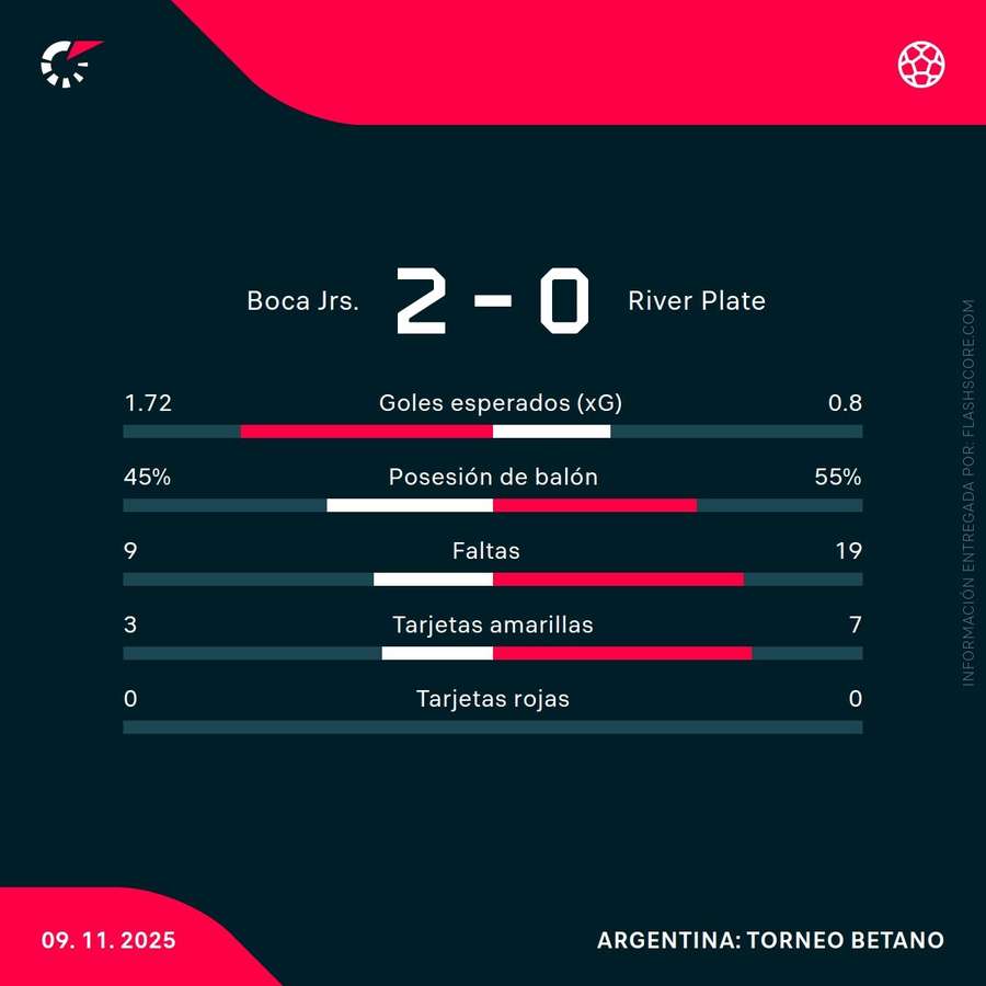 Estadísticas del partido Estadísticas del partido