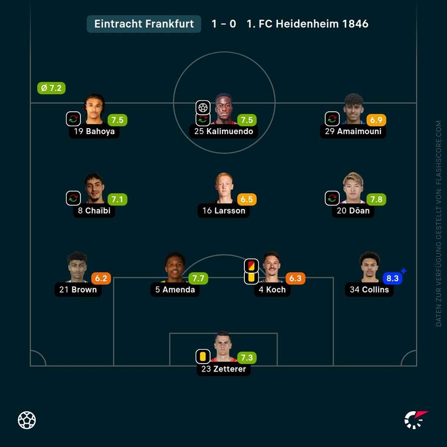 Spielernoten Eintracht Frankfurt