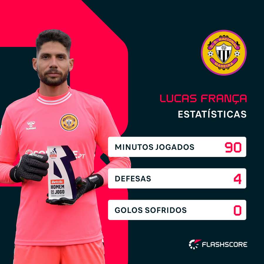 Lucas França foi o homem do jogo contra o Famalicão