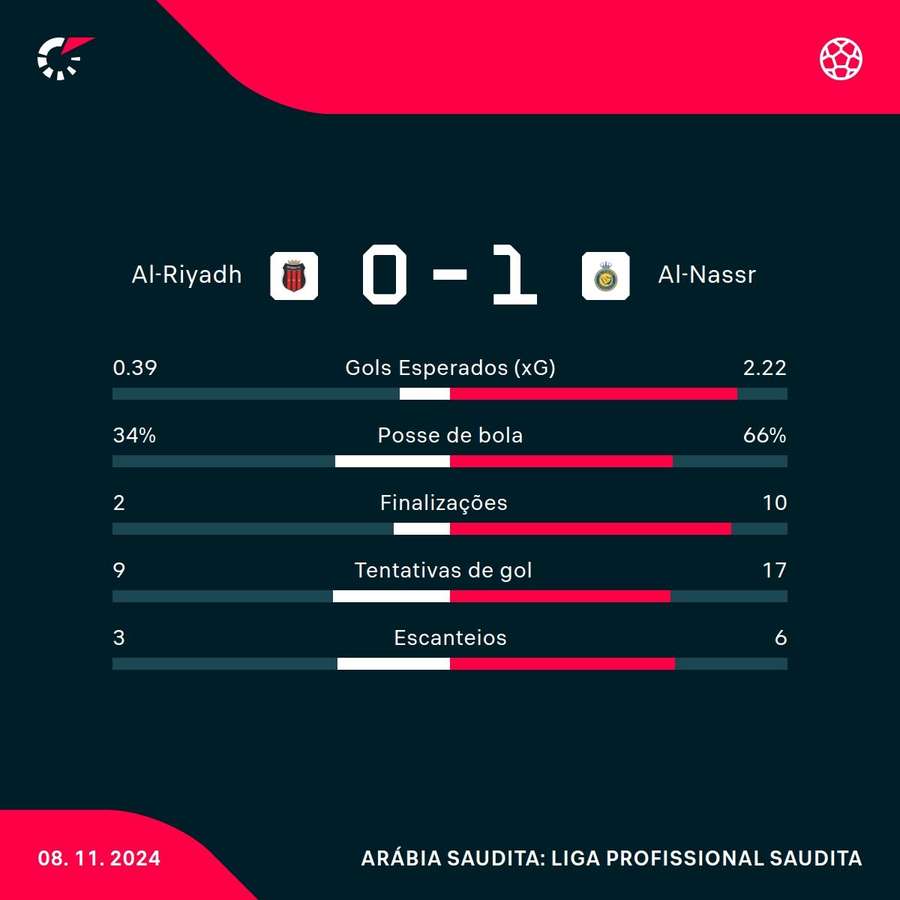 As estatísticas de Al-Riyadh 0x1 Al-Nassr