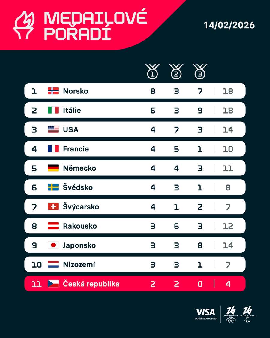 Medailové pořadí zemí.