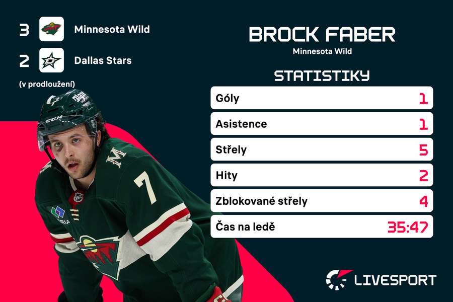 Faber patřil mezi klíčové hráče Wild.
