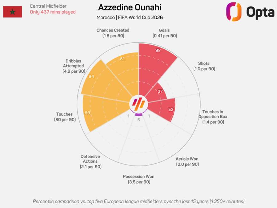O gráfico-radar de Azzedine O gráfico-radar de Azzedine