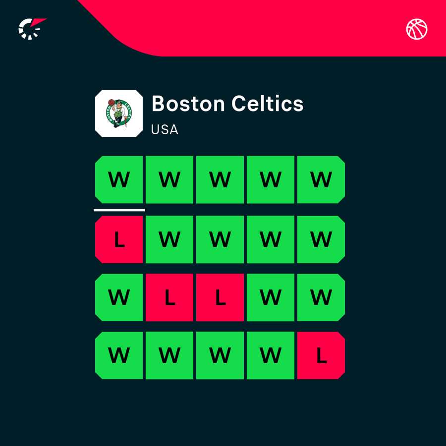 Boston's form