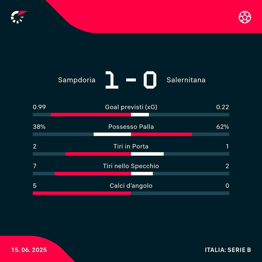 Le statistiche dopo 45 minuti