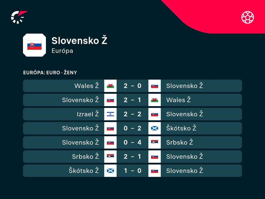 Posledné vystúpenia ženskej slovenskej reprezentácie.