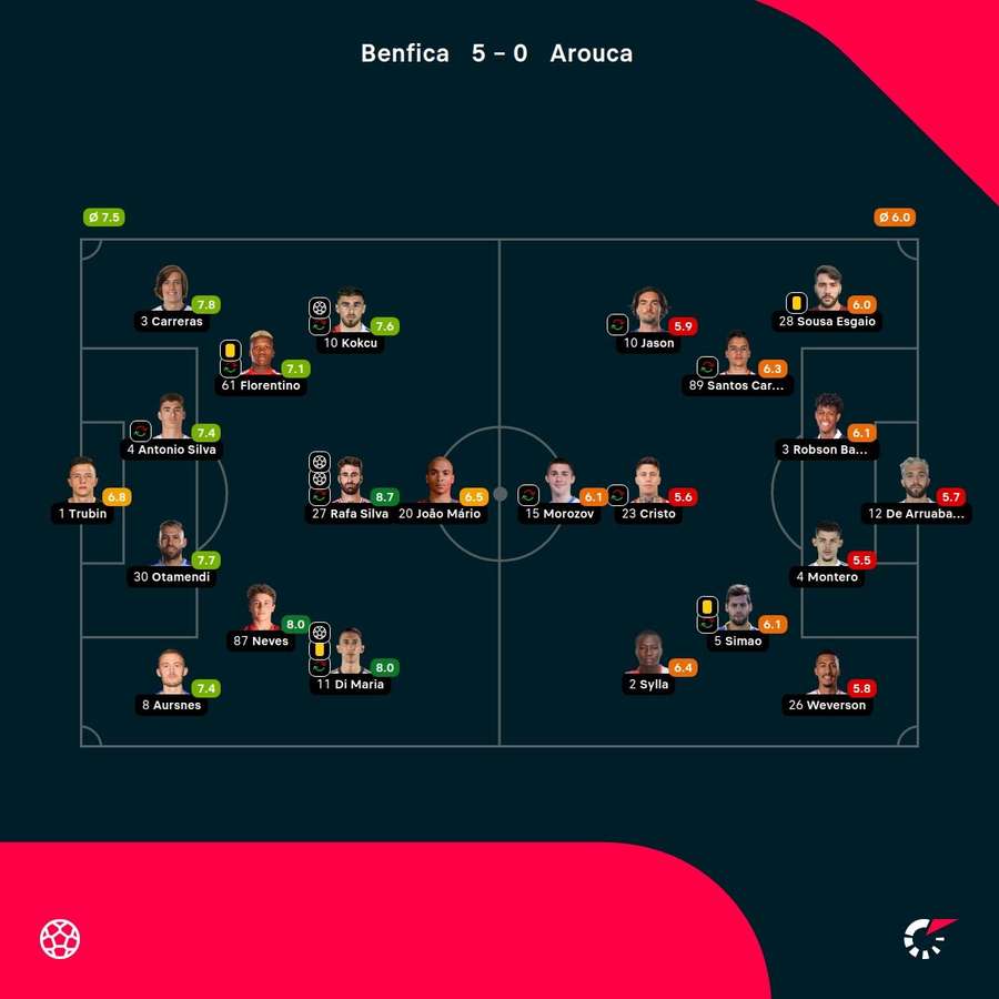 As notas dos jogadores As notas dos jogadores