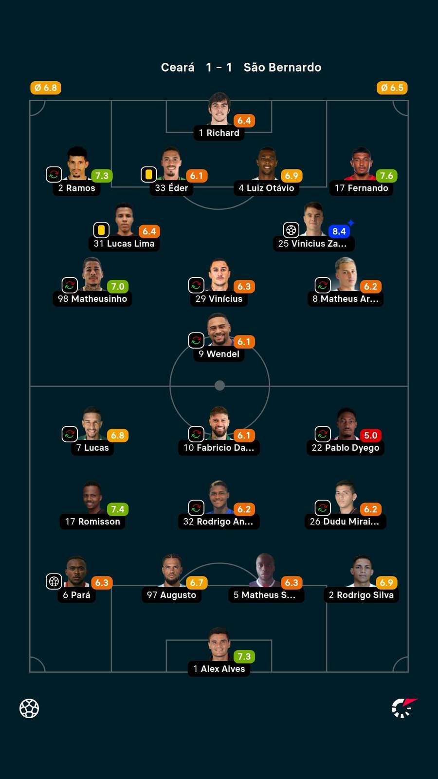 Com a nota 8,4, Zanocelo foi eleito o melhor da partida pelo Flashscore Com a nota 8,4, Zanocelo foi eleito o melhor da partida pelo Flashscore