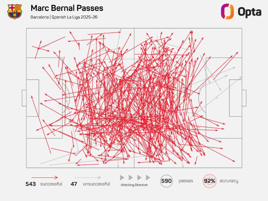 Passes de Marc Bernal - LaLiga 2025/26 Passes de Marc Bernal - LaLiga 2025/26