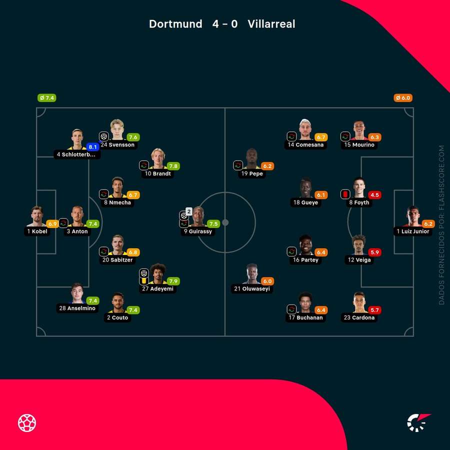 Notas dos jogadores Notas dos jogadores