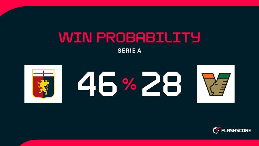Win Probability Win Probability