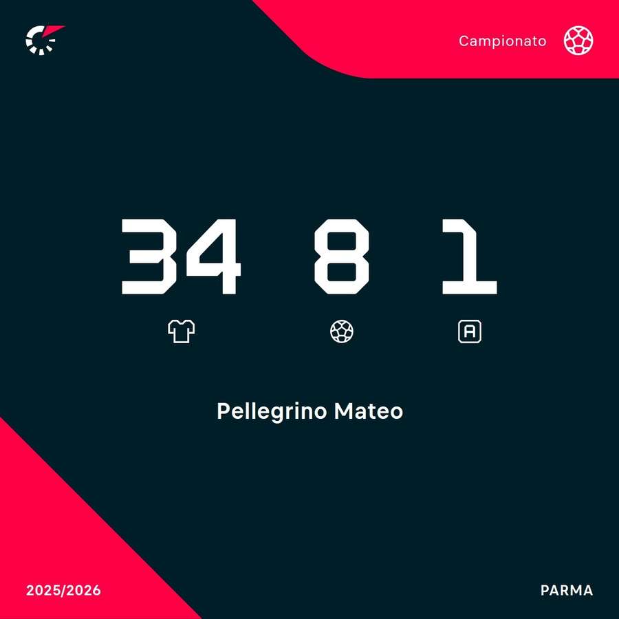Pellegrino è il capocannoniere del Parma