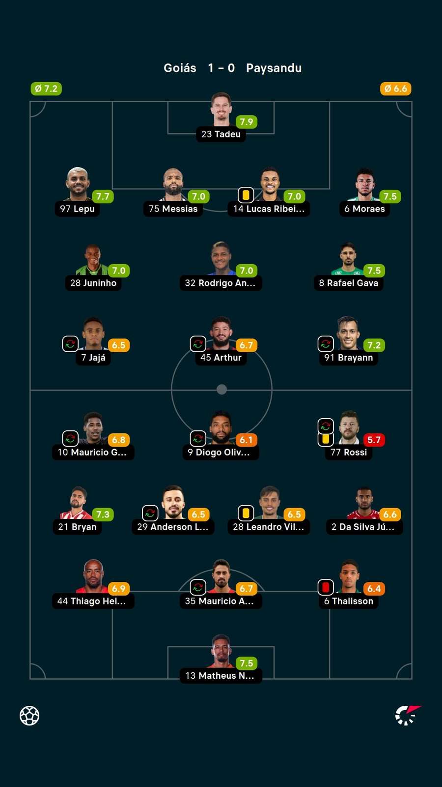 As notas dos jogadores titulares de Goiás e Paysandu na partida As notas dos jogadores titulares de Goiás e Paysandu na partida