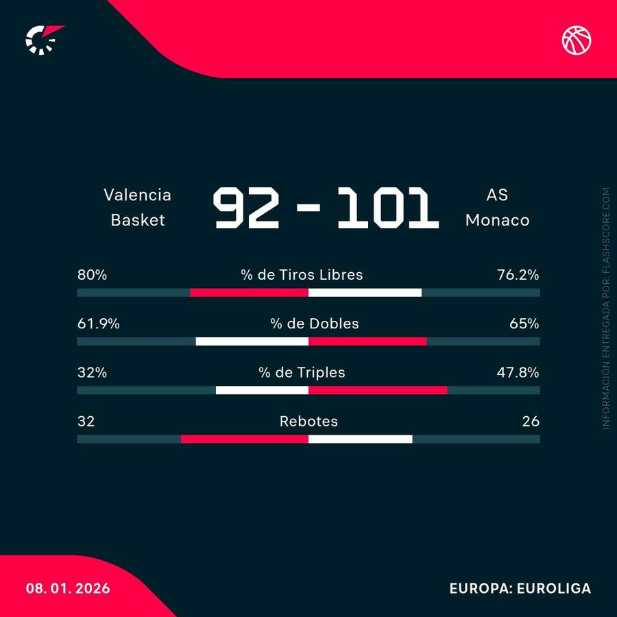 Estadísticas del partido