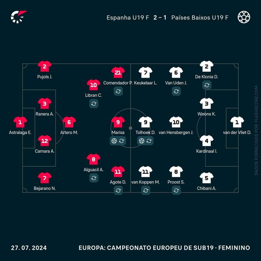 Os onzes das duas equipas