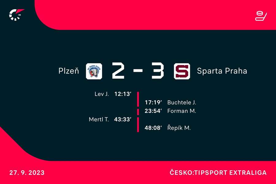 Střelci utkání Plzeň – Sparta. Střelci utkání Plzeň – Sparta.