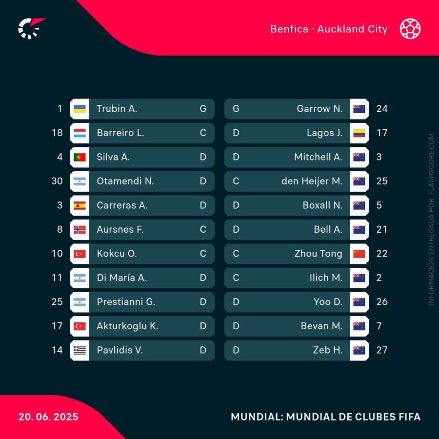 Alineaciones del Benfica-Auckland City Alineaciones del Benfica-Auckland City