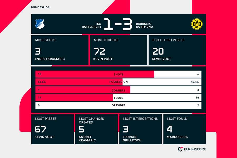 Hoffenheim - Dortmund Statistik