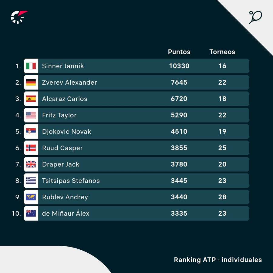 Zverev está por detrás de Sinner y delante de Alcaraz.