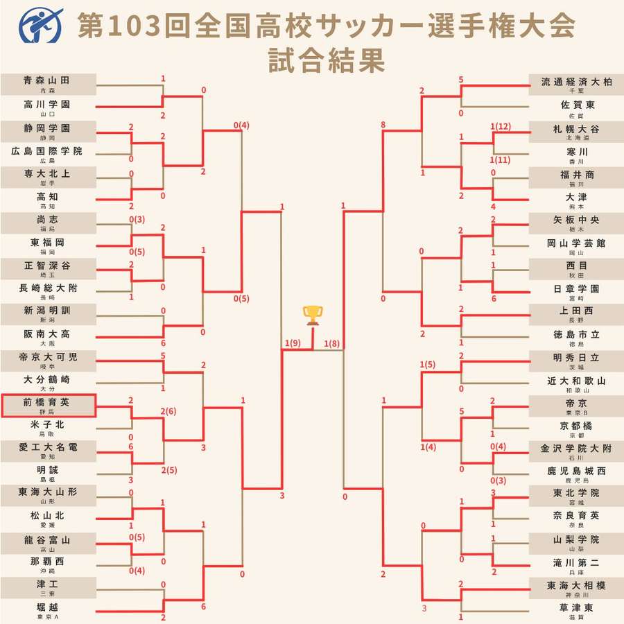 Cuadro del torneo japonés de institutos. Cuadro del torneo japonés de institutos.