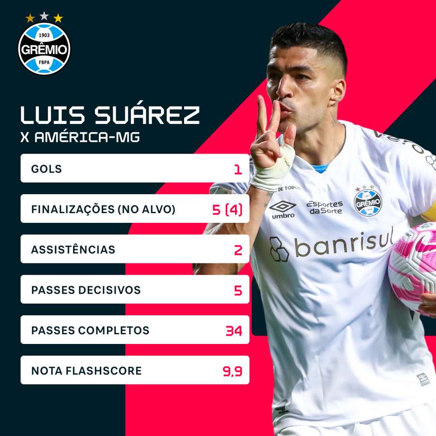 Os números de Suárez na vitória do Grêmio