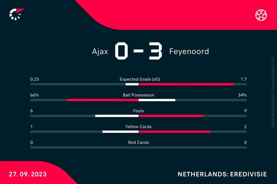 Statistieken na 55 minuten Ajax-Feyenoord