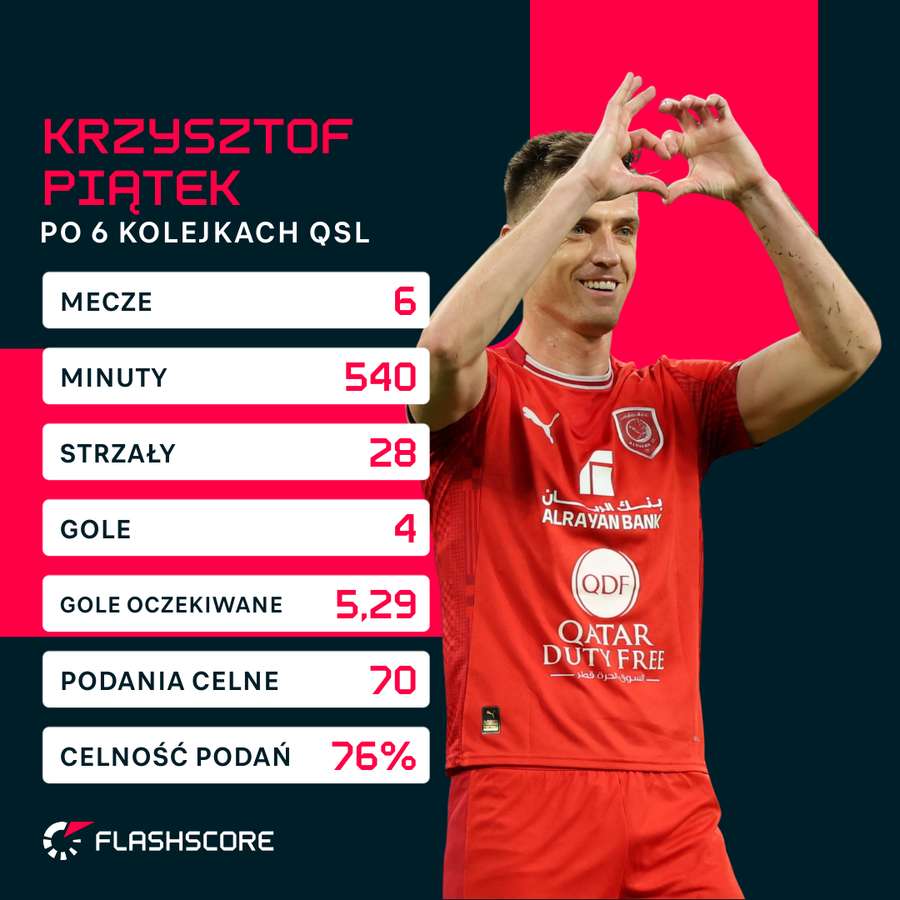 Pierwsze liczby Krzysztofa Piątka w Qatar Stars League