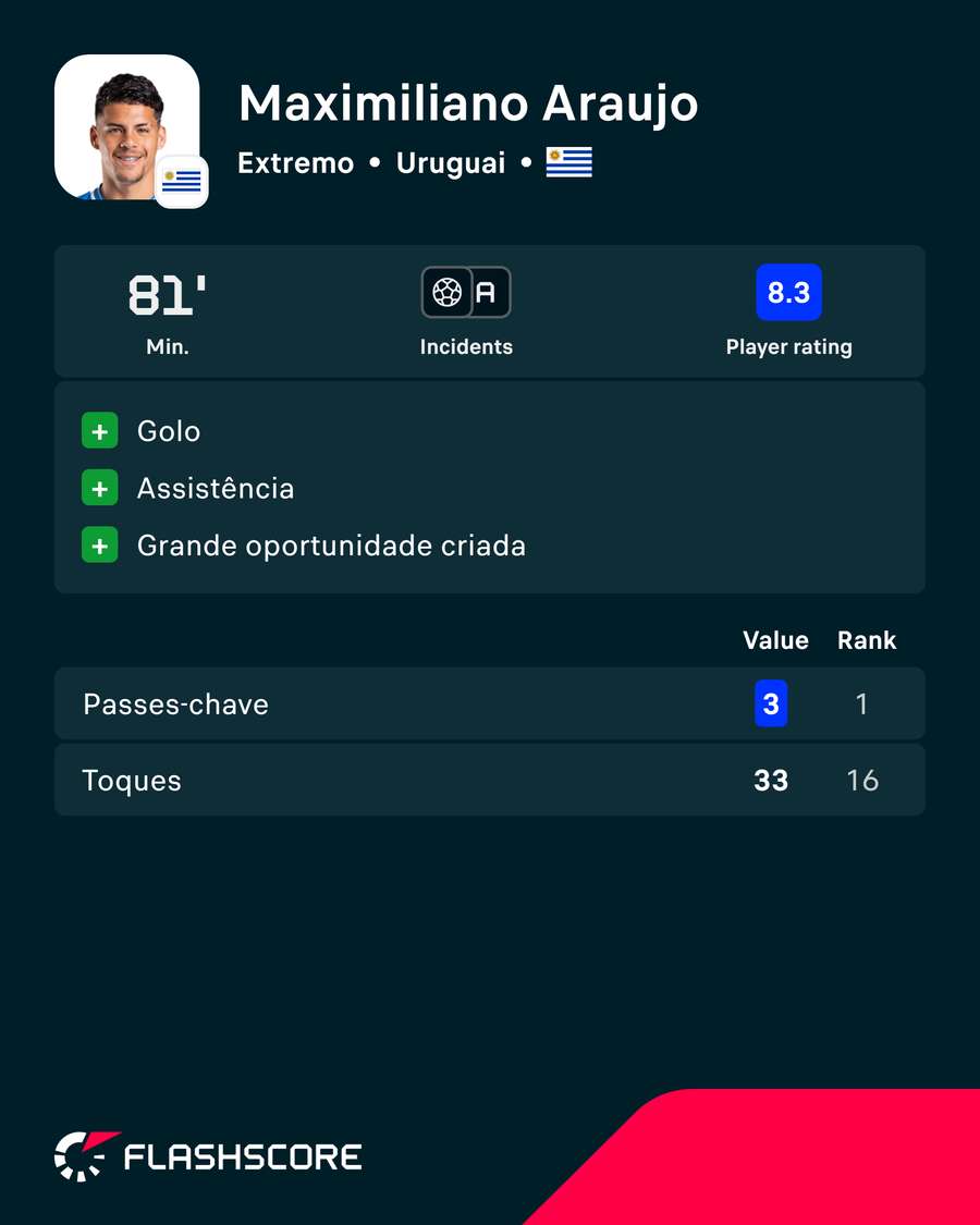 A exibição de Maxi Araújo contra Cabo Verde A exibição de Maxi Araújo contra Cabo Verde