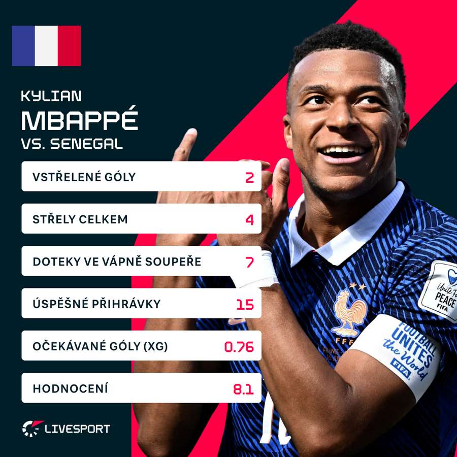 Mbappé a jeho statistiky proti Senegalu. Mbappé a jeho statistiky proti Senegalu.