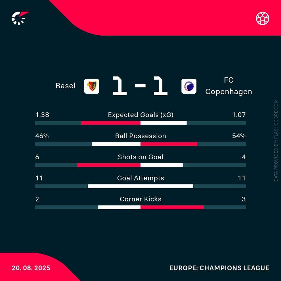 Copenhaga - Basel
