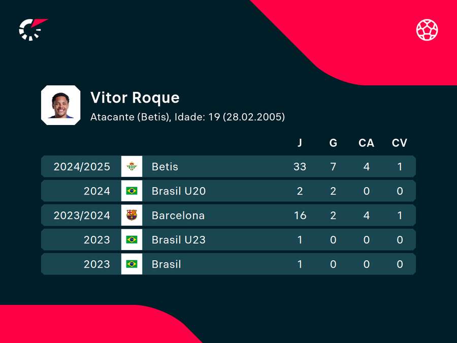 Últimas temporadas de Vitor Roque