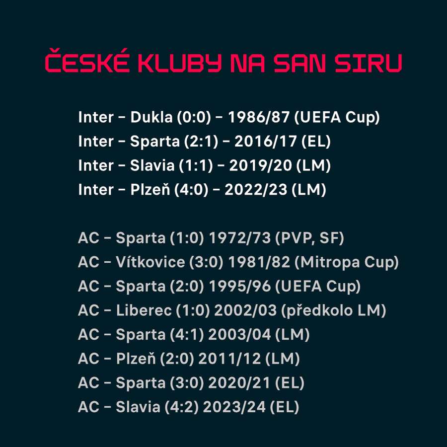 Výsledky českých klubů na San Siro.
