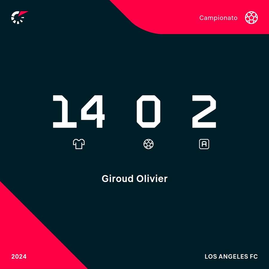 Le statistiche di Giroud in MLS