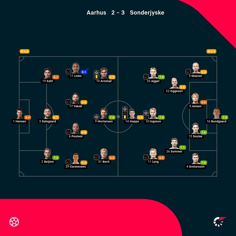 AGF - Sonderjyske - Player Ratings AGF - Sonderjyske - Player Ratings