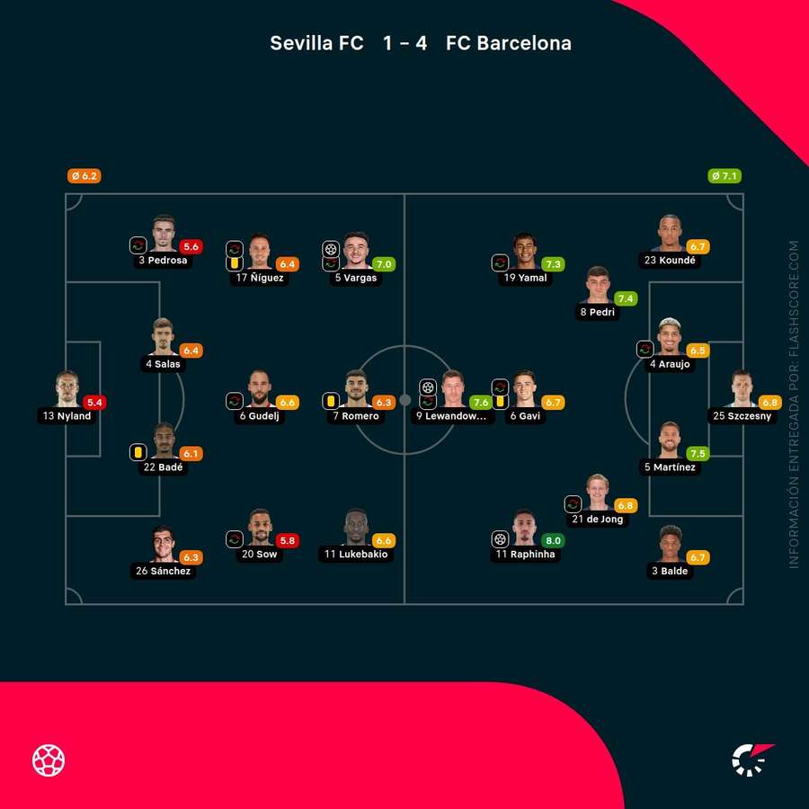 Las notas de los jugadores del Sevilla-Barcelona Las notas de los jugadores del Sevilla-Barcelona