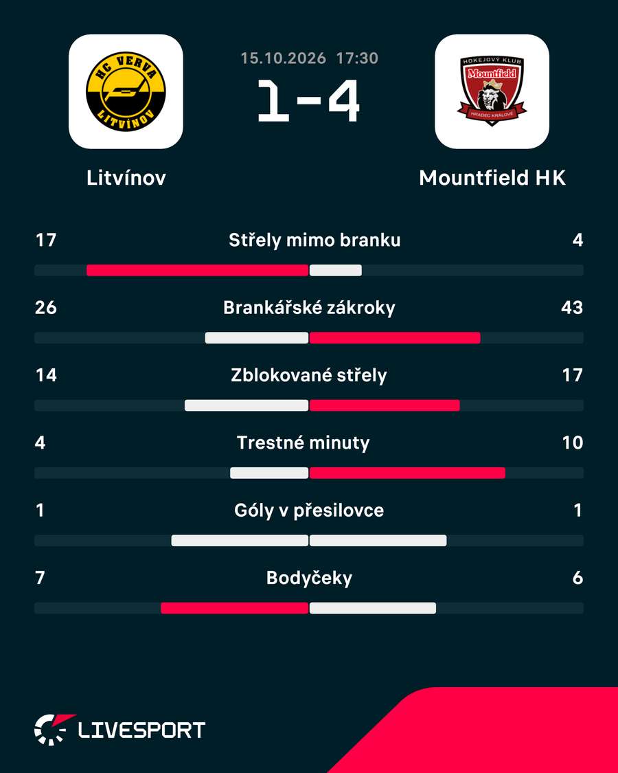 Statistiky zápasu.