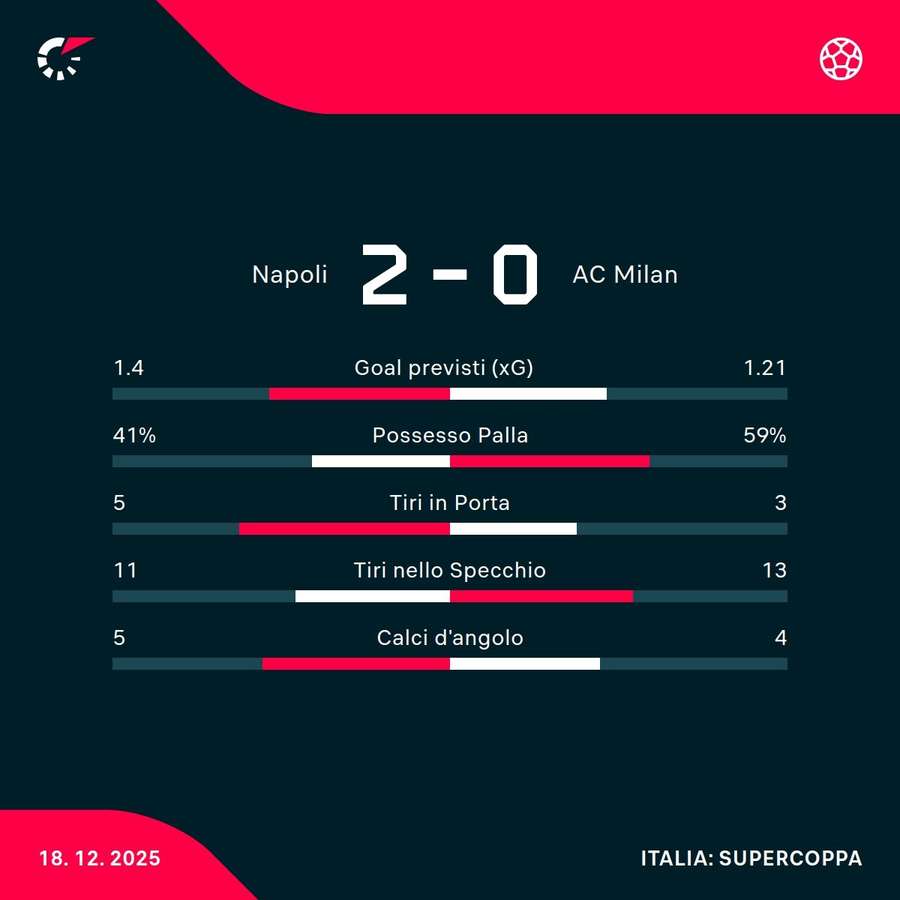 Le statistiche Le statistiche